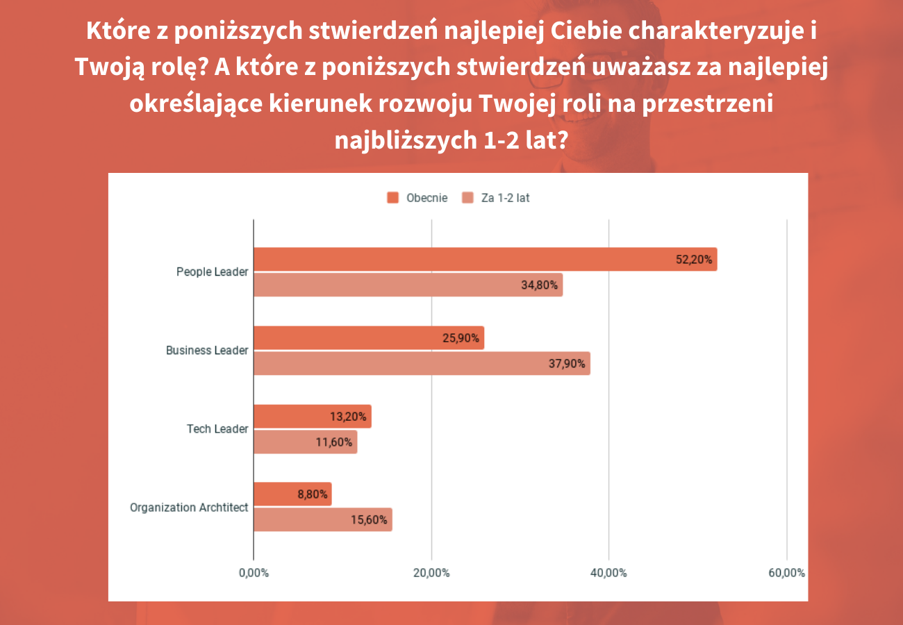 Które z poniższych stwierdzeń najlepiej Ciebie charakteryzuje i Twoją rolę_ Które z poniższych stwierdzeń uważasz za najlepiej określające kierunek rozwoju Twojej roli na przestrzeni najblizyszych 1-2 lat_ (1)